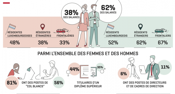 Emploi et salaires des hommes et des femmes au Luxembourg - malgré des progrès, des inégalités subsistent